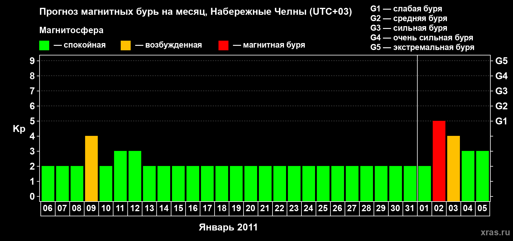 Прогноз максимального суточного геомагнитного индекса Kp на <b>1 месяц</b> (31 день) <b>с 06 января по 05 февраля 2011 г</b>