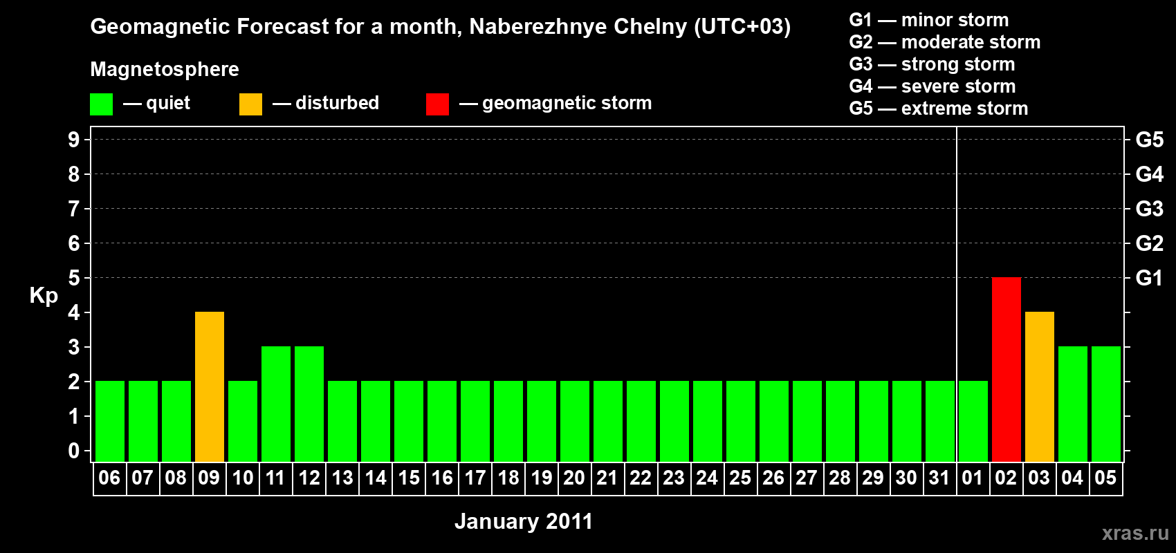 Forecast of the daily maximal value of geomagnetic index Kp for <b>1 month</b> (31 days) <b>from Jan 06, 2011 to Feb 05, 2011</b>