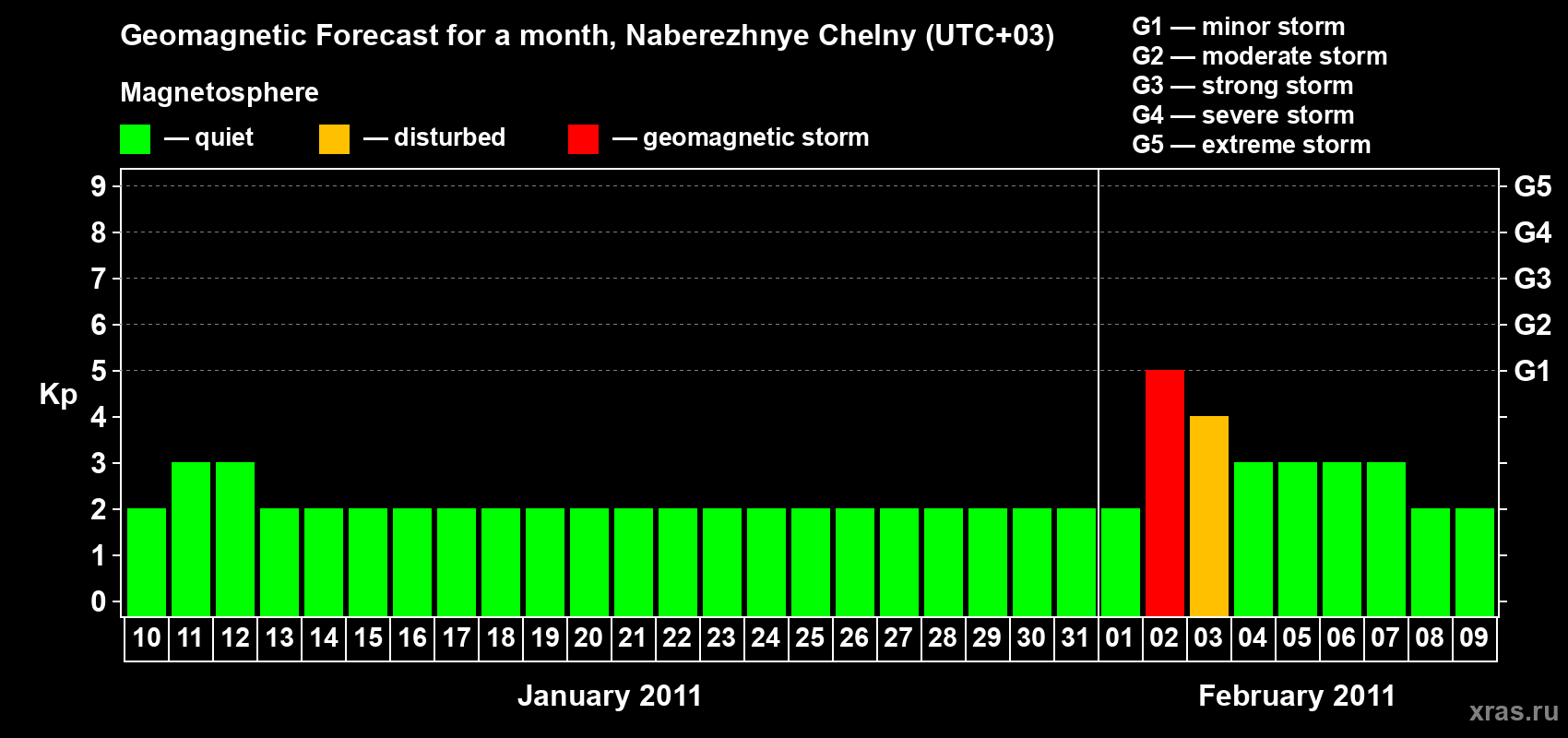 Forecast of the daily maximal value of geomagnetic index Kp for <b>1 month</b> (31 days) <b>from Jan 10, 2011 to Feb 09, 2011</b>