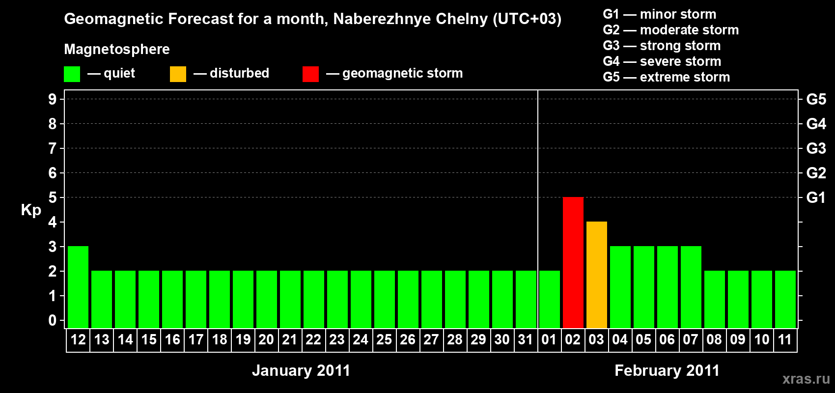 Forecast of the daily maximal value of geomagnetic index Kp for <b>1 month</b> (31 days) <b>from Jan 12, 2011 to Feb 11, 2011</b>