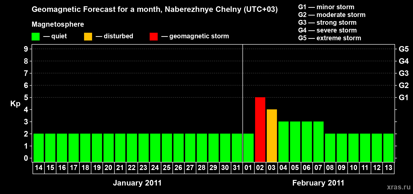 Forecast of the daily maximal value of geomagnetic index Kp for <b>1 month</b> (31 days) <b>from Jan 14, 2011 to Feb 13, 2011</b>