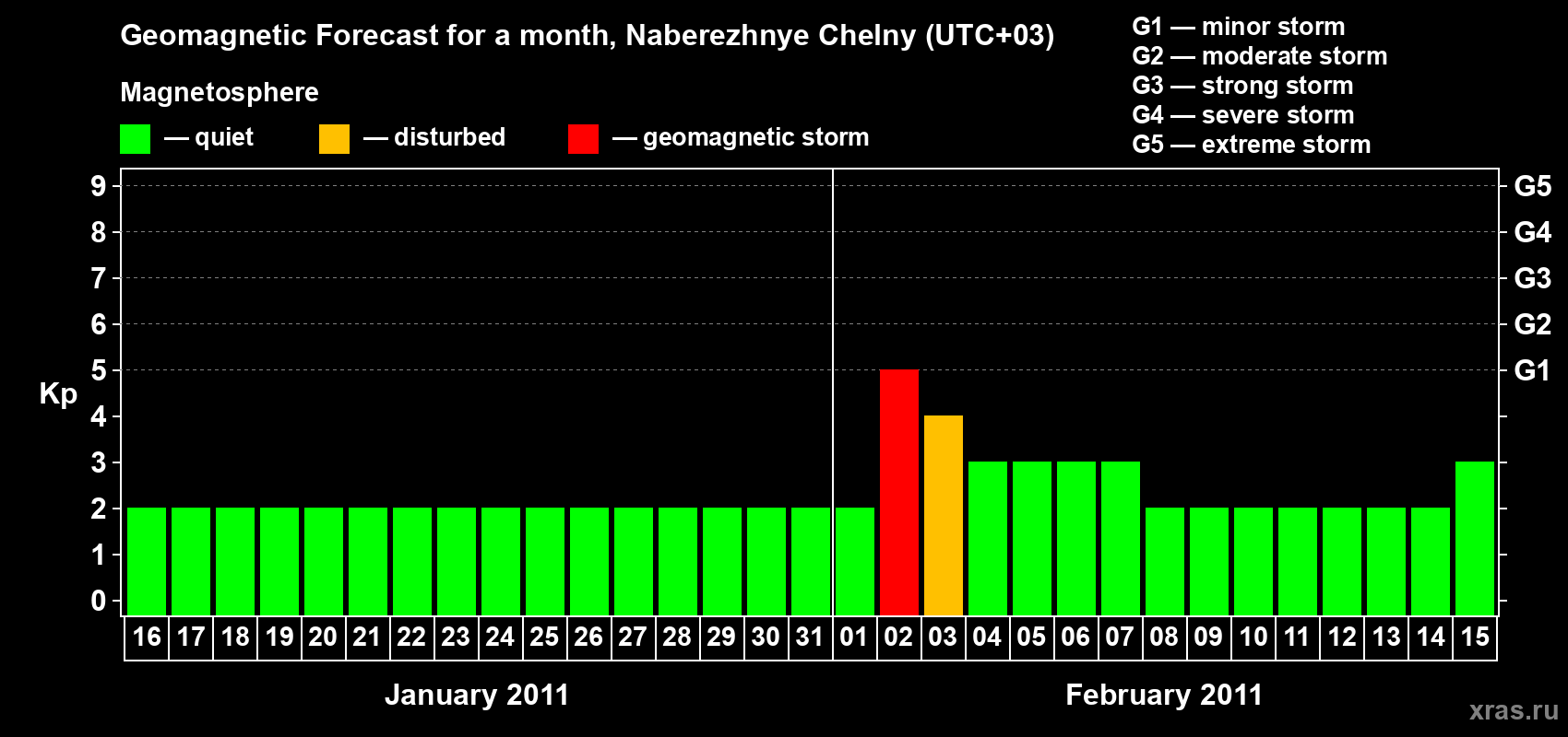 Forecast of the daily maximal value of geomagnetic index Kp for <b>1 month</b> (31 days) <b>from Jan 16, 2011 to Feb 15, 2011</b>