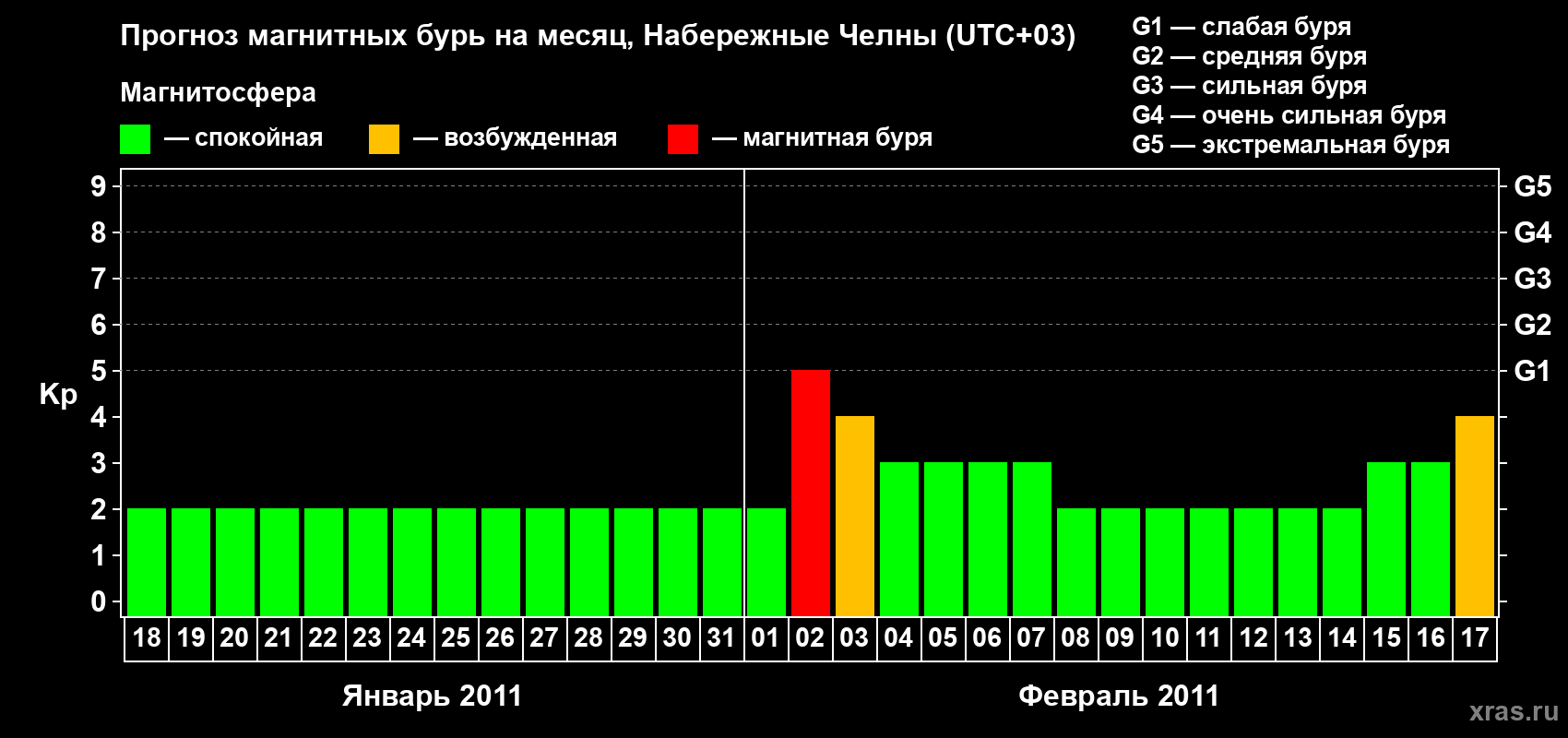 Прогноз максимального суточного геомагнитного индекса Kp на <b>1 месяц</b> (31 день) <b>с 18 января по 17 февраля 2011 г</b>