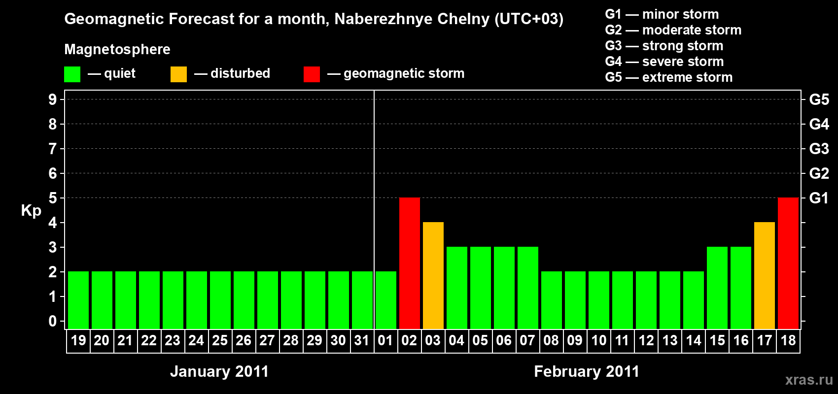 Forecast of the daily maximal value of geomagnetic index Kp for <b>1 month</b> (31 days) <b>from Jan 19, 2011 to Feb 18, 2011</b>