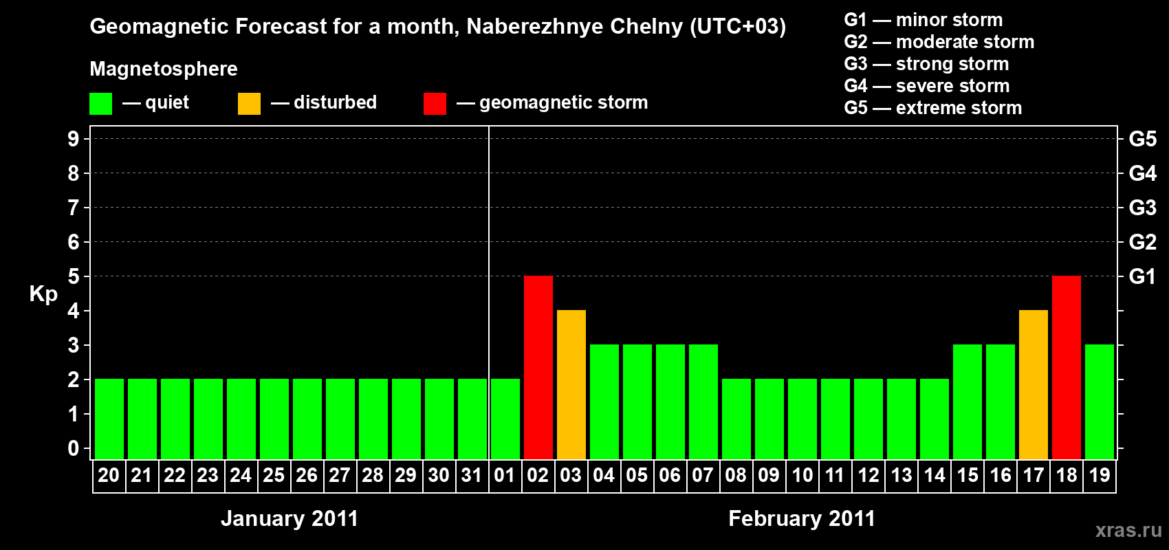 Forecast of the daily maximal value of geomagnetic index Kp for <b>1 month</b> (31 days) <b>from Jan 20, 2011 to Feb 19, 2011</b>