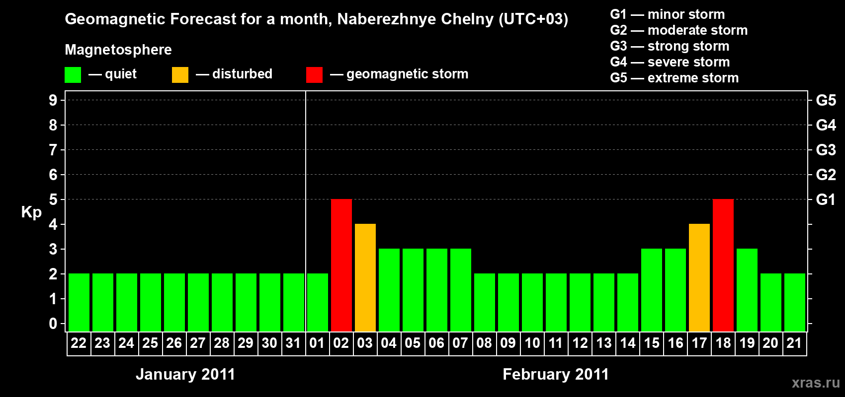 Forecast of the daily maximal value of geomagnetic index Kp for <b>1 month</b> (31 days) <b>from Jan 22, 2011 to Feb 21, 2011</b>