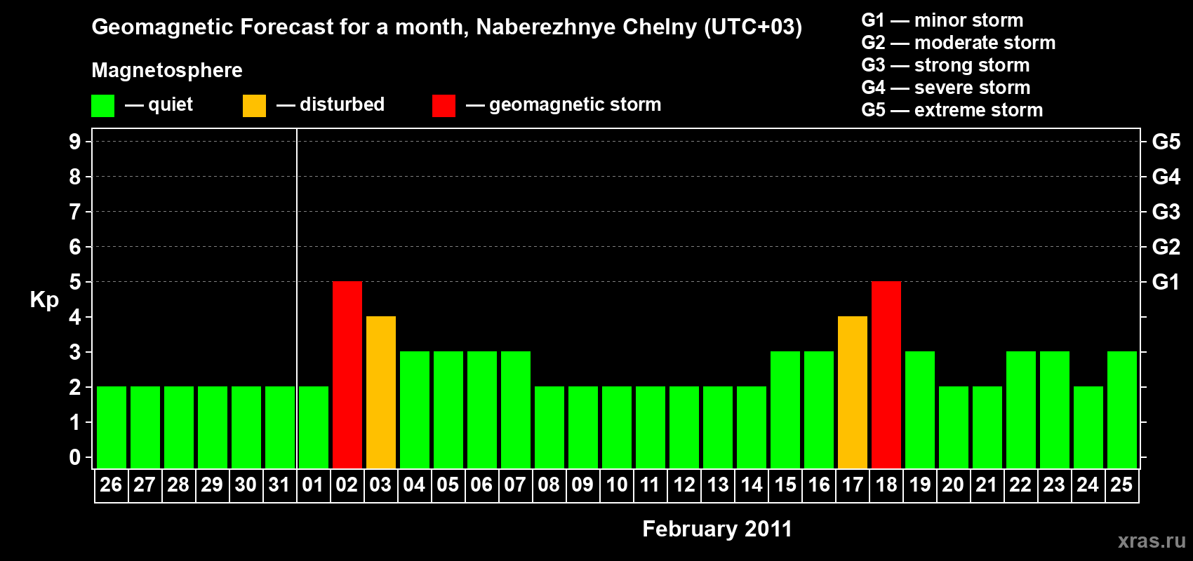 Forecast of the daily maximal value of geomagnetic index Kp for <b>1 month</b> (31 days) <b>from Jan 26, 2011 to Feb 25, 2011</b>