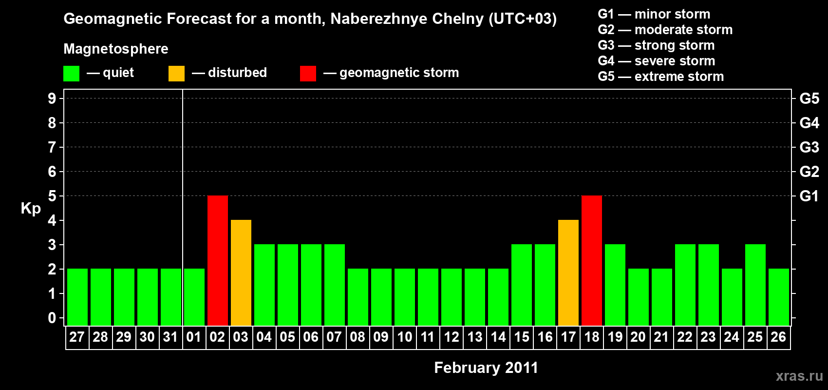 Forecast of the daily maximal value of geomagnetic index Kp for <b>1 month</b> (31 days) <b>from Jan 27, 2011 to Feb 26, 2011</b>