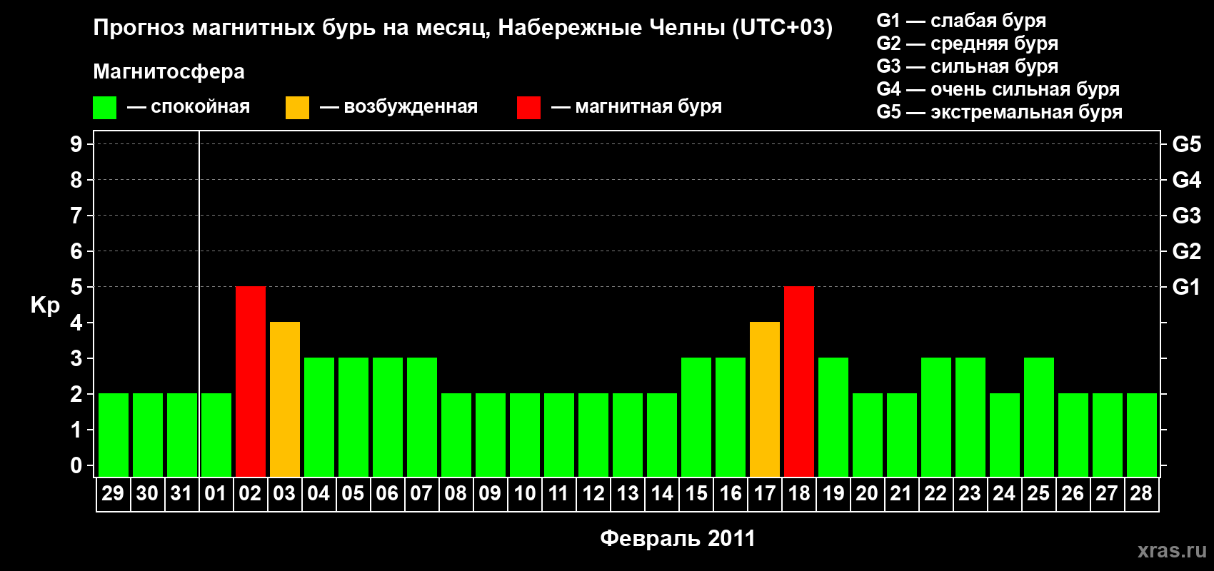 Прогноз максимального суточного геомагнитного индекса Kp на <b>1 месяц</b> (31 день) <b>с 29 января по 28 февраля 2011 г</b>
