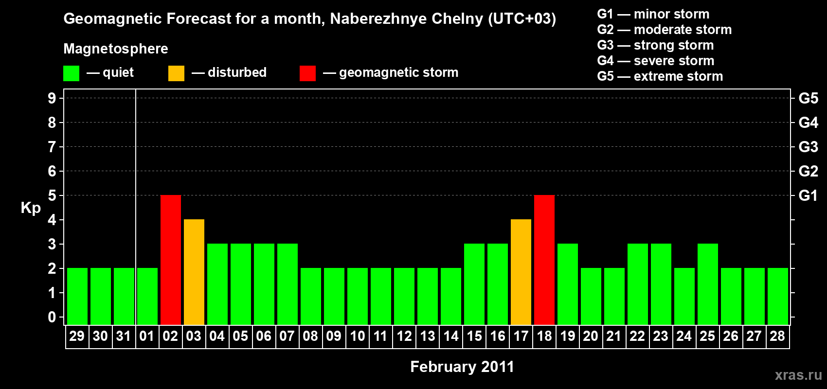 Forecast of the daily maximal value of geomagnetic index Kp for <b>1 month</b> (31 days) <b>from Jan 29, 2011 to Feb 28, 2011</b>