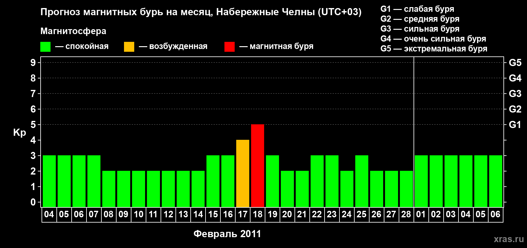 Прогноз максимального суточного геомагнитного индекса Kp на <b>1 месяц</b> (31 день) <b>с 04 февраля по 06 марта 2011 г</b>