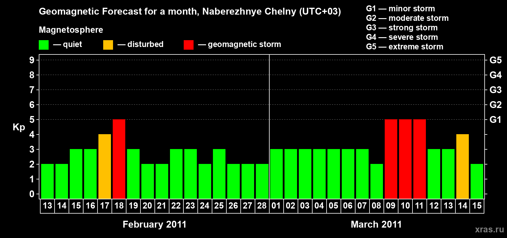 Forecast of the daily maximal value of geomagnetic index Kp for <b>1 month</b> (31 days) <b>from Feb 13, 2011 to Mar 15, 2011</b>