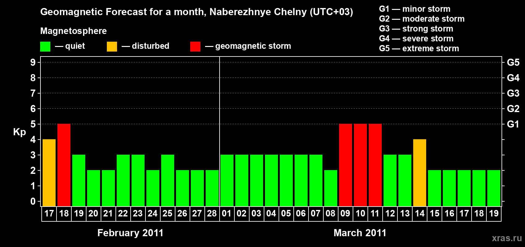 Forecast of the daily maximal value of geomagnetic index Kp for <b>1 month</b> (31 days) <b>from Feb 17, 2011 to Mar 19, 2011</b>