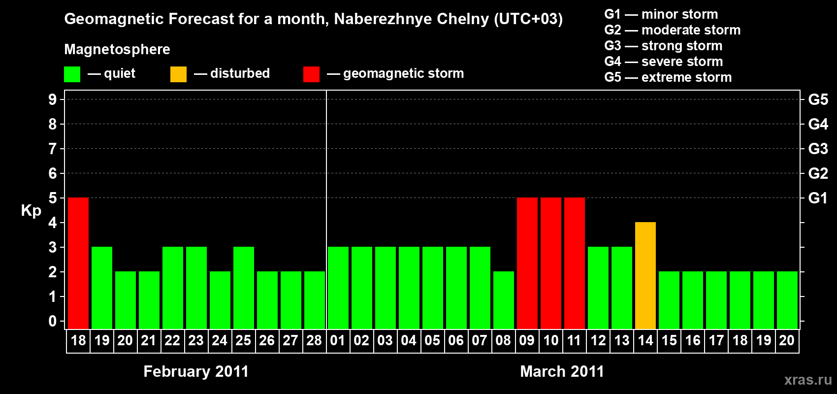 Forecast of the daily maximal value of geomagnetic index Kp for <b>1 month</b> (31 days) <b>from Feb 18, 2011 to Mar 20, 2011</b>