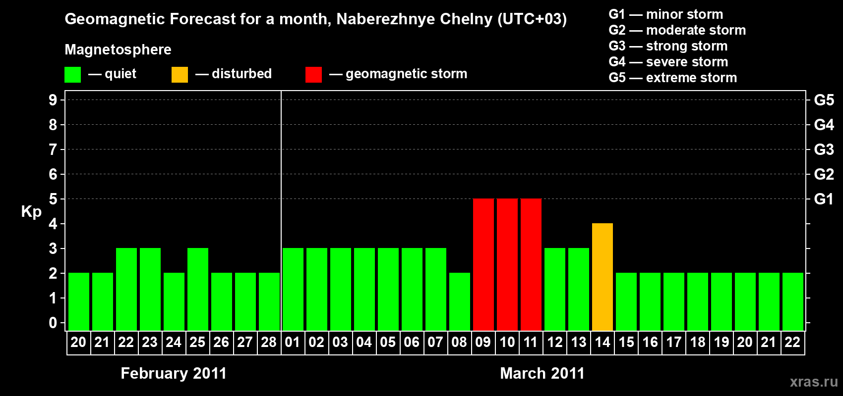 Forecast of the daily maximal value of geomagnetic index Kp for <b>1 month</b> (31 days) <b>from Feb 20, 2011 to Mar 22, 2011</b>