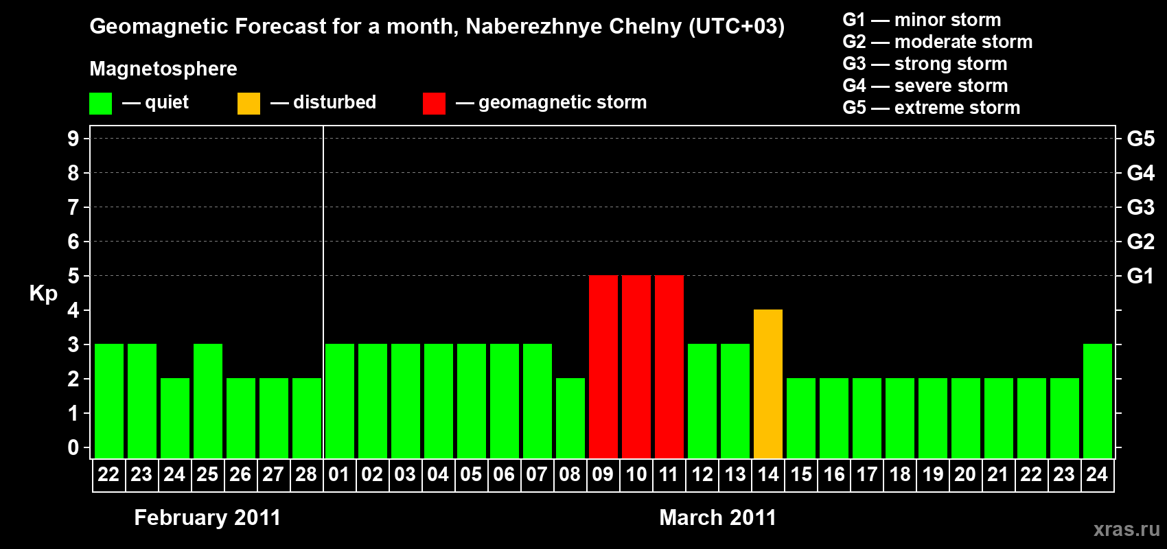 Forecast of the daily maximal value of geomagnetic index Kp for <b>1 month</b> (31 days) <b>from Feb 22, 2011 to Mar 24, 2011</b>