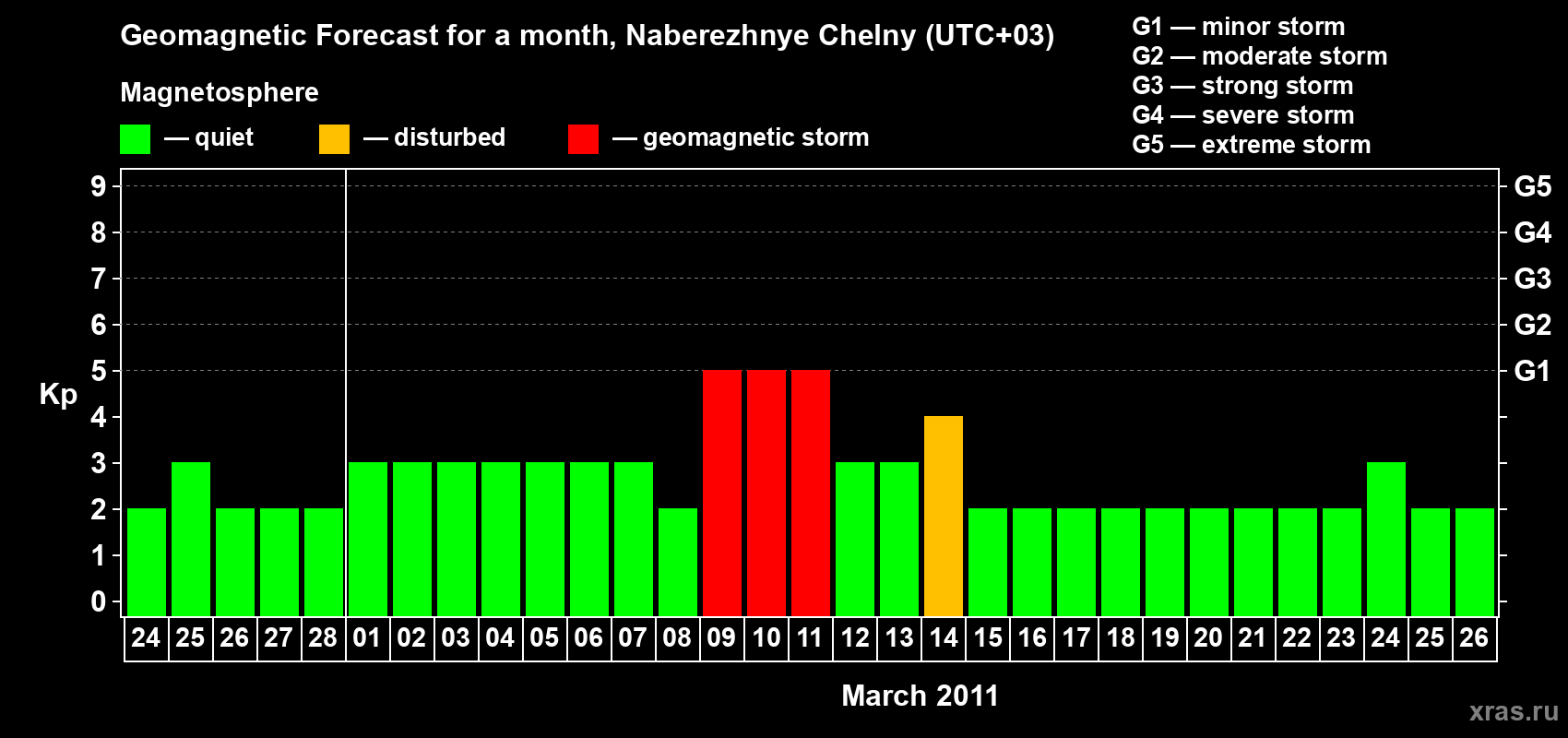 Forecast of the daily maximal value of geomagnetic index Kp for <b>1 month</b> (31 days) <b>from Feb 24, 2011 to Mar 26, 2011</b>