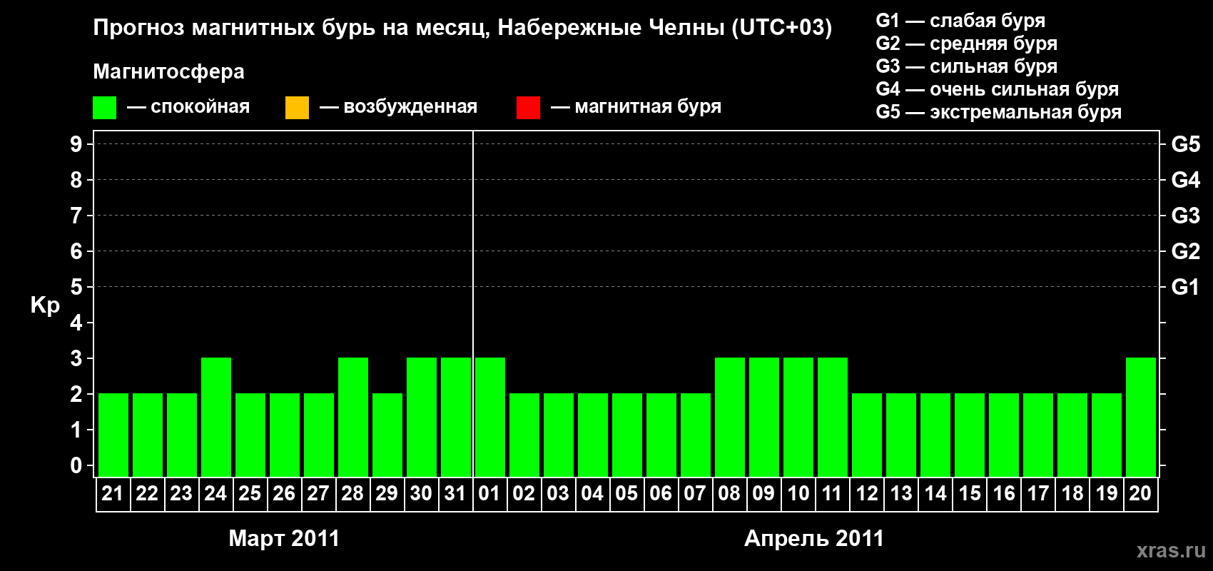 Прогноз максимального суточного геомагнитного индекса Kp на <b>1 месяц</b> (31 день) <b>с 21 марта по 20 апреля 2011 г</b>