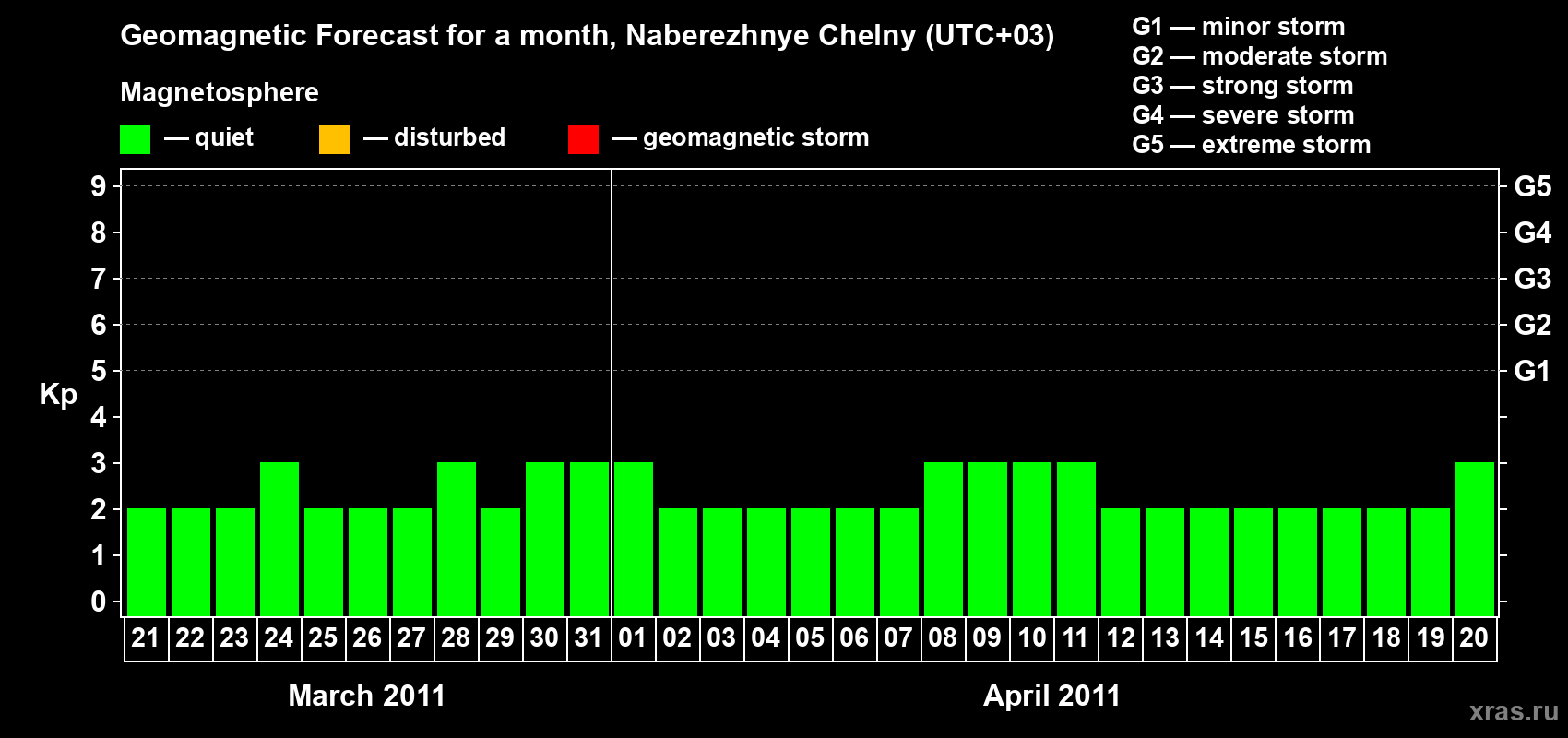 Forecast of the daily maximal value of geomagnetic index Kp for <b>1 month</b> (31 days) <b>from Mar 21, 2011 to Apr 20, 2011</b>