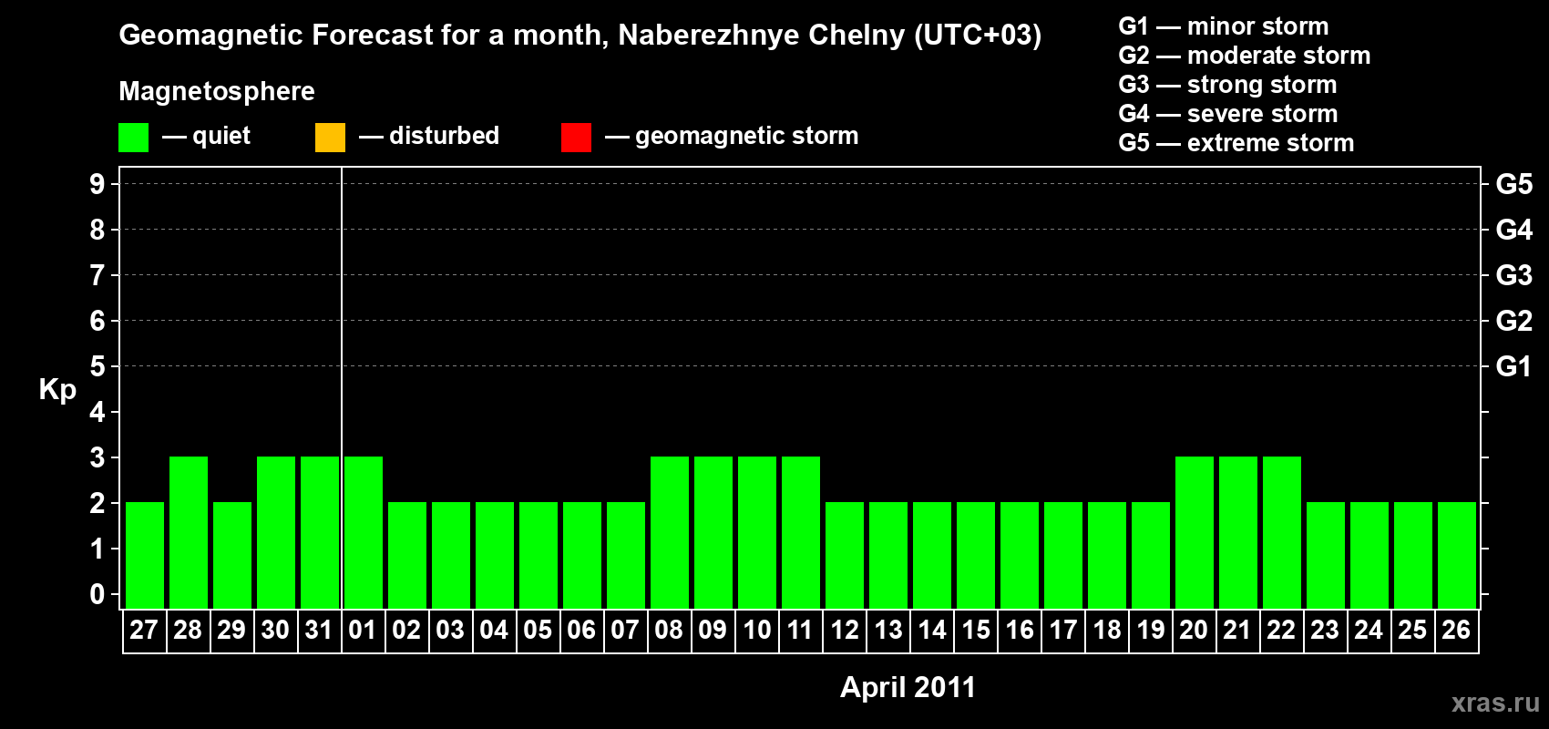 Forecast of the daily maximal value of geomagnetic index Kp for <b>1 month</b> (31 days) <b>from Mar 27, 2011 to Apr 26, 2011</b>