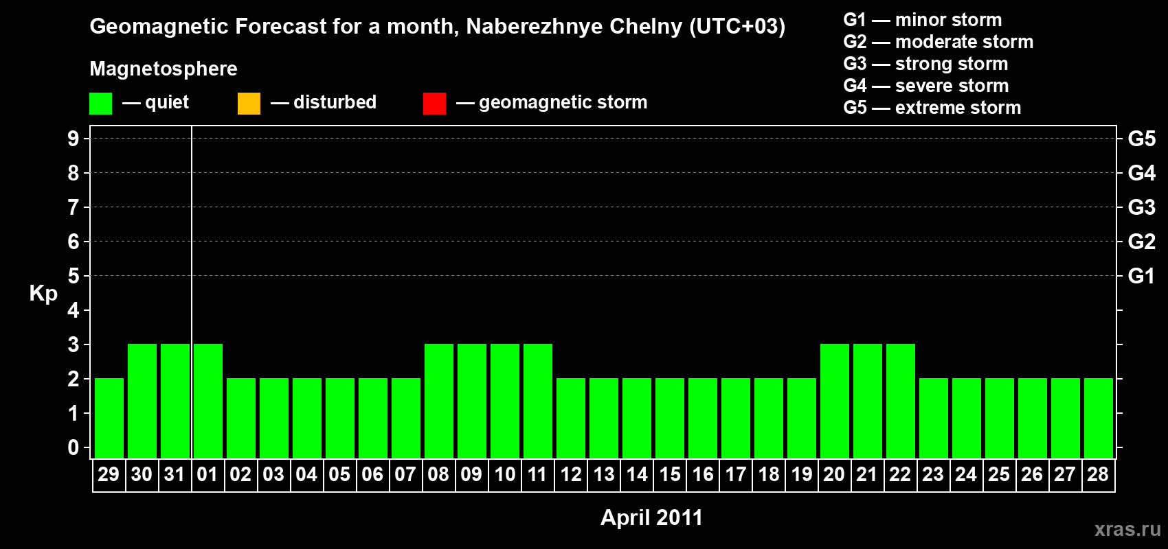 Forecast of the daily maximal value of geomagnetic index Kp for <b>1 month</b> (31 days) <b>from Mar 29, 2011 to Apr 28, 2011</b>
