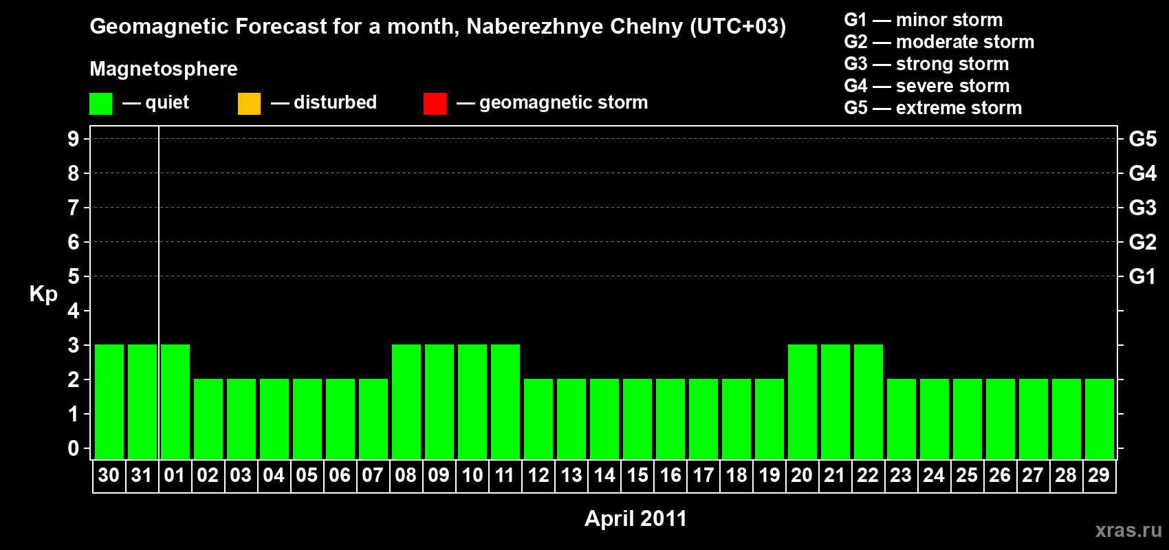 Forecast of the daily maximal value of geomagnetic index Kp for <b>1 month</b> (31 days) <b>from Mar 30, 2011 to Apr 29, 2011</b>