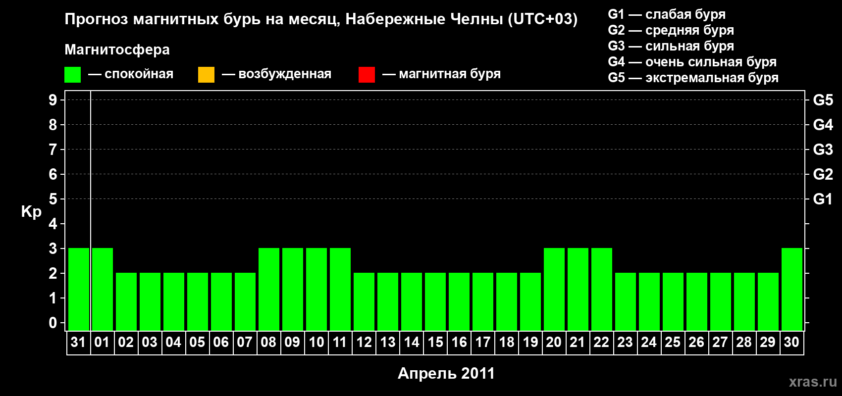 Прогноз максимального суточного геомагнитного индекса Kp на <b>1 месяц</b> (31 день) <b>с 31 марта по 30 апреля 2011 г</b>