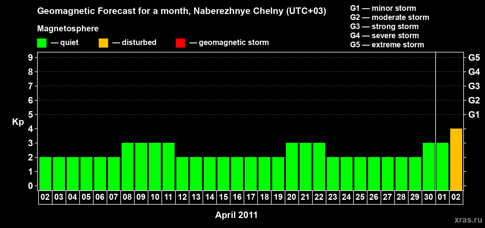 Forecast of the daily maximal value of geomagnetic index Kp for <b>1 month</b> (31 days) <b>from Apr 02, 2011 to May 02, 2011</b>