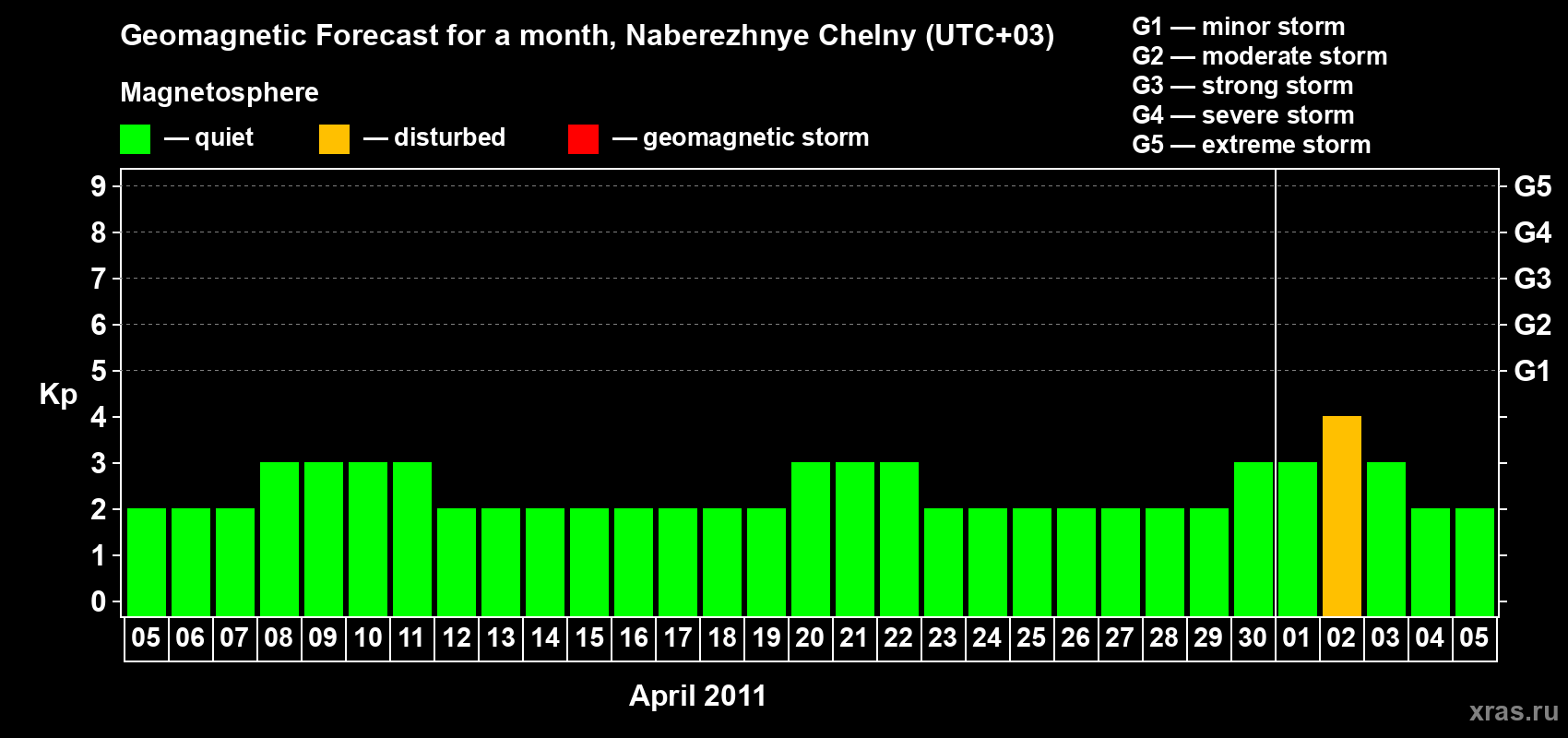 Forecast of the daily maximal value of geomagnetic index Kp for <b>1 month</b> (31 days) <b>from Apr 05, 2011 to May 05, 2011</b>