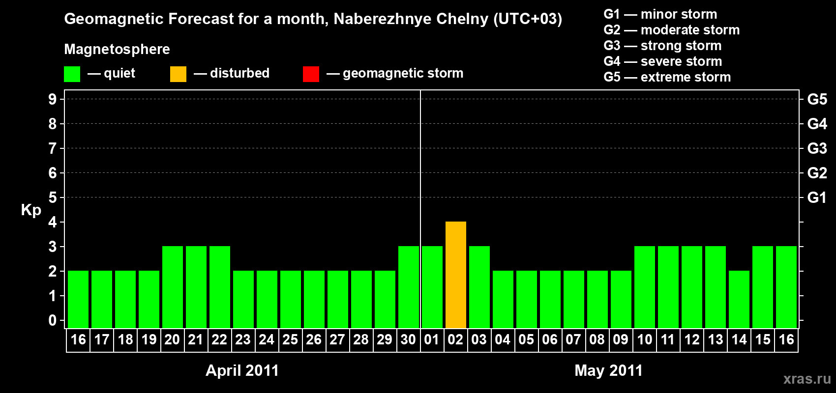 Forecast of the daily maximal value of geomagnetic index Kp for <b>1 month</b> (31 days) <b>from Apr 16, 2011 to May 16, 2011</b>