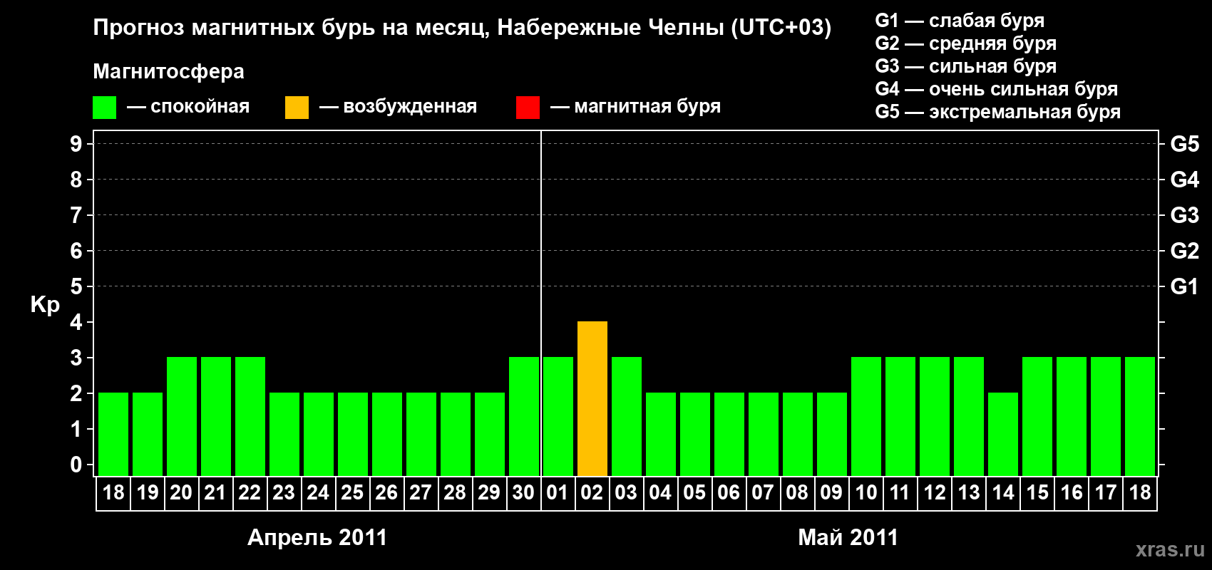 Прогноз максимального суточного геомагнитного индекса Kp на <b>1 месяц</b> (31 день) <b>с 18 апреля по 18 мая 2011 г</b>