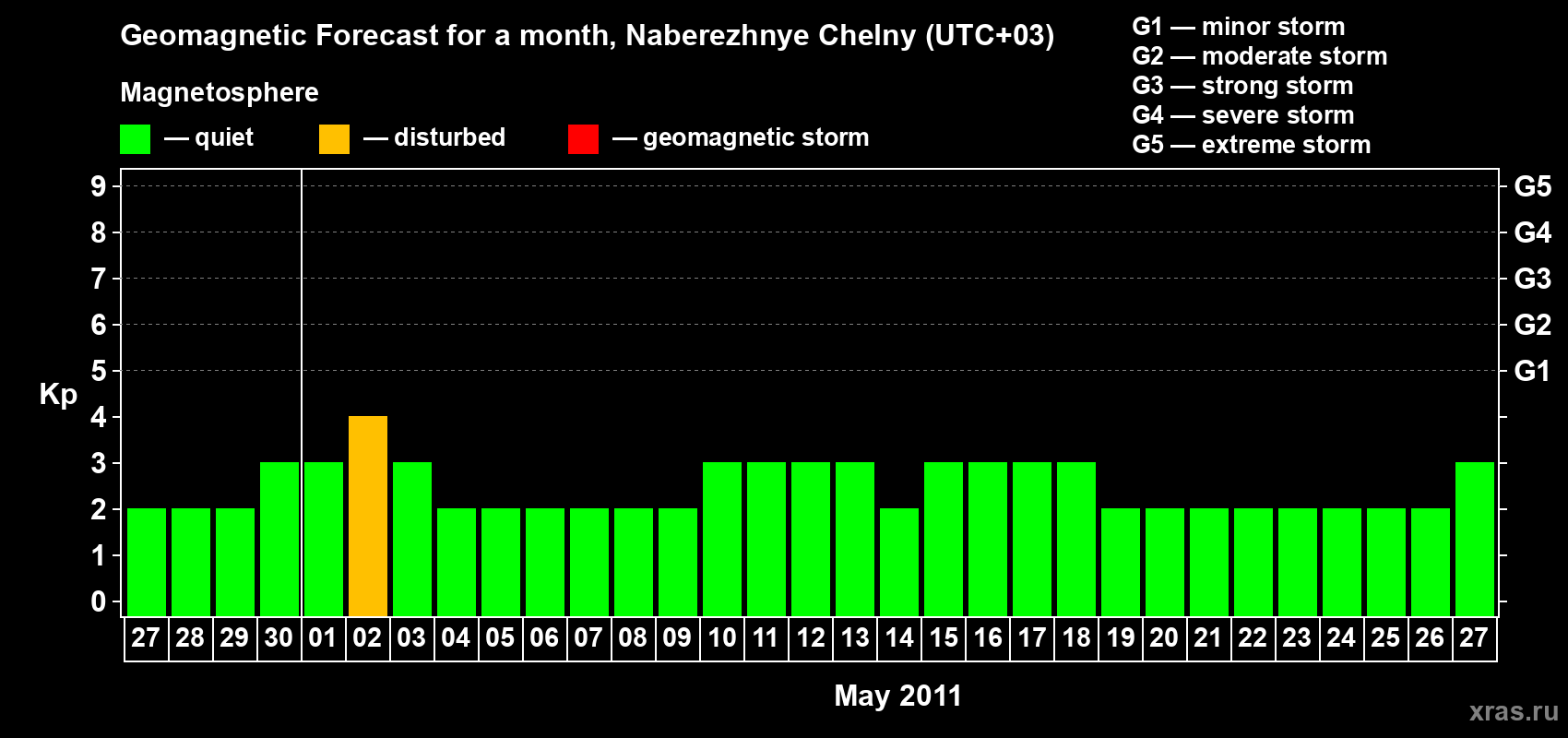 Forecast of the daily maximal value of geomagnetic index Kp for <b>1 month</b> (31 days) <b>from Apr 27, 2011 to May 27, 2011</b>