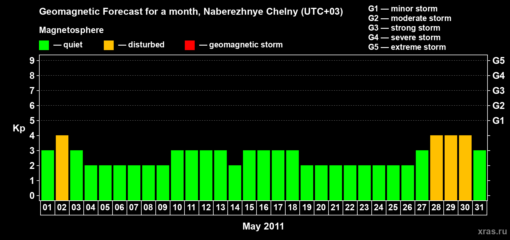 Forecast of the daily maximal value of geomagnetic index Kp for <b>1 month</b> (31 days) <b>from May 01, 2011 to May 31, 2011</b>