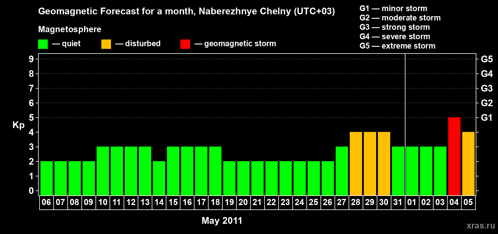 Forecast of the daily maximal value of geomagnetic index Kp for <b>1 month</b> (31 days) <b>from May 06, 2011 to Jun 05, 2011</b>