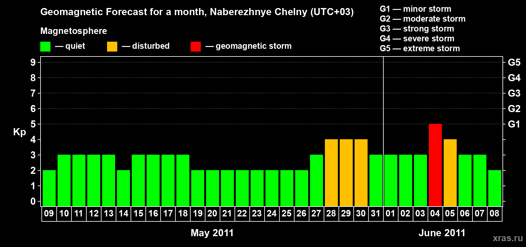 Forecast of the daily maximal value of geomagnetic index Kp for <b>1 month</b> (31 days) <b>from May 09, 2011 to Jun 08, 2011</b>