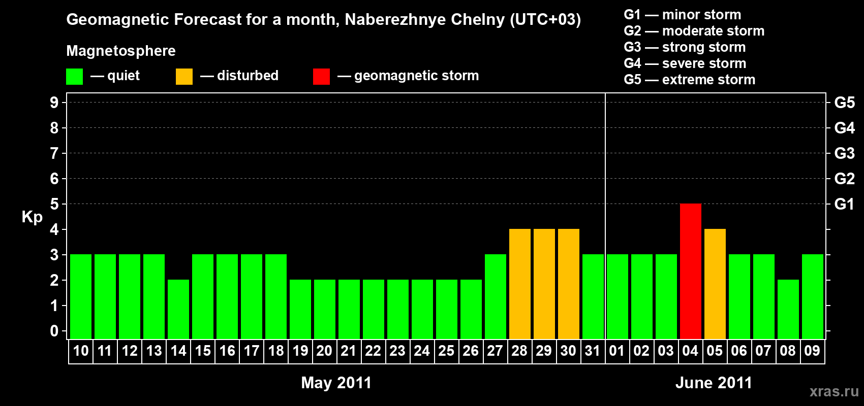 Forecast of the daily maximal value of geomagnetic index Kp for <b>1 month</b> (31 days) <b>from May 10, 2011 to Jun 09, 2011</b>