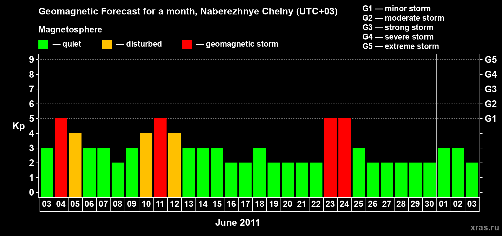 Forecast of the daily maximal value of geomagnetic index Kp for <b>1 month</b> (31 days) <b>from Jun 03, 2011 to Jul 03, 2011</b>