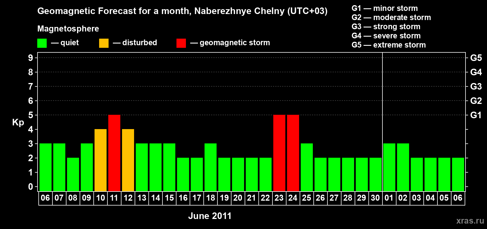 Forecast of the daily maximal value of geomagnetic index Kp for <b>1 month</b> (31 days) <b>from Jun 06, 2011 to Jul 06, 2011</b>