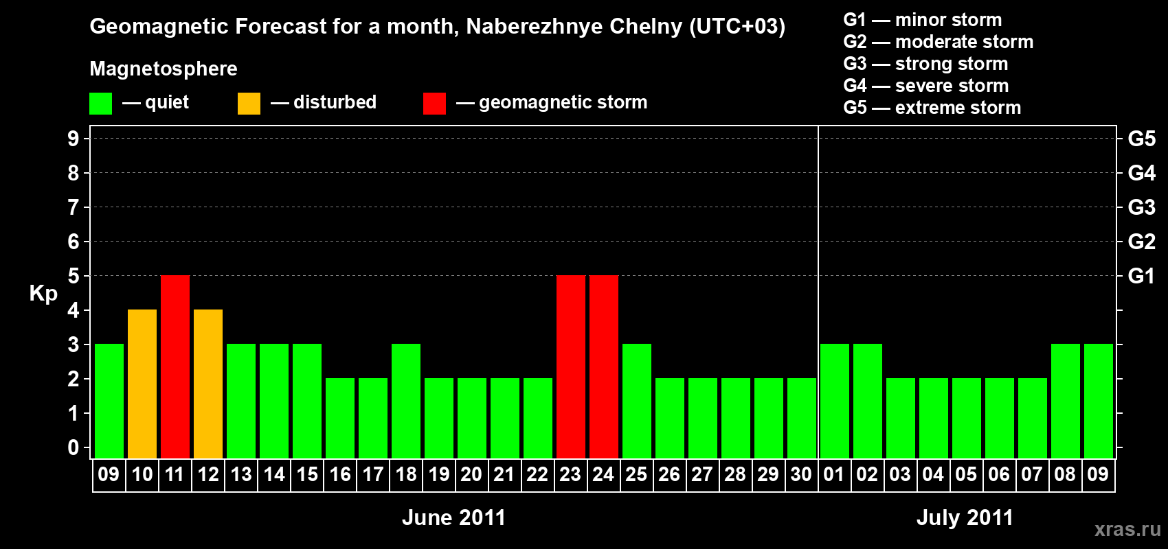 Forecast of the daily maximal value of geomagnetic index Kp for <b>1 month</b> (31 days) <b>from Jun 09, 2011 to Jul 09, 2011</b>