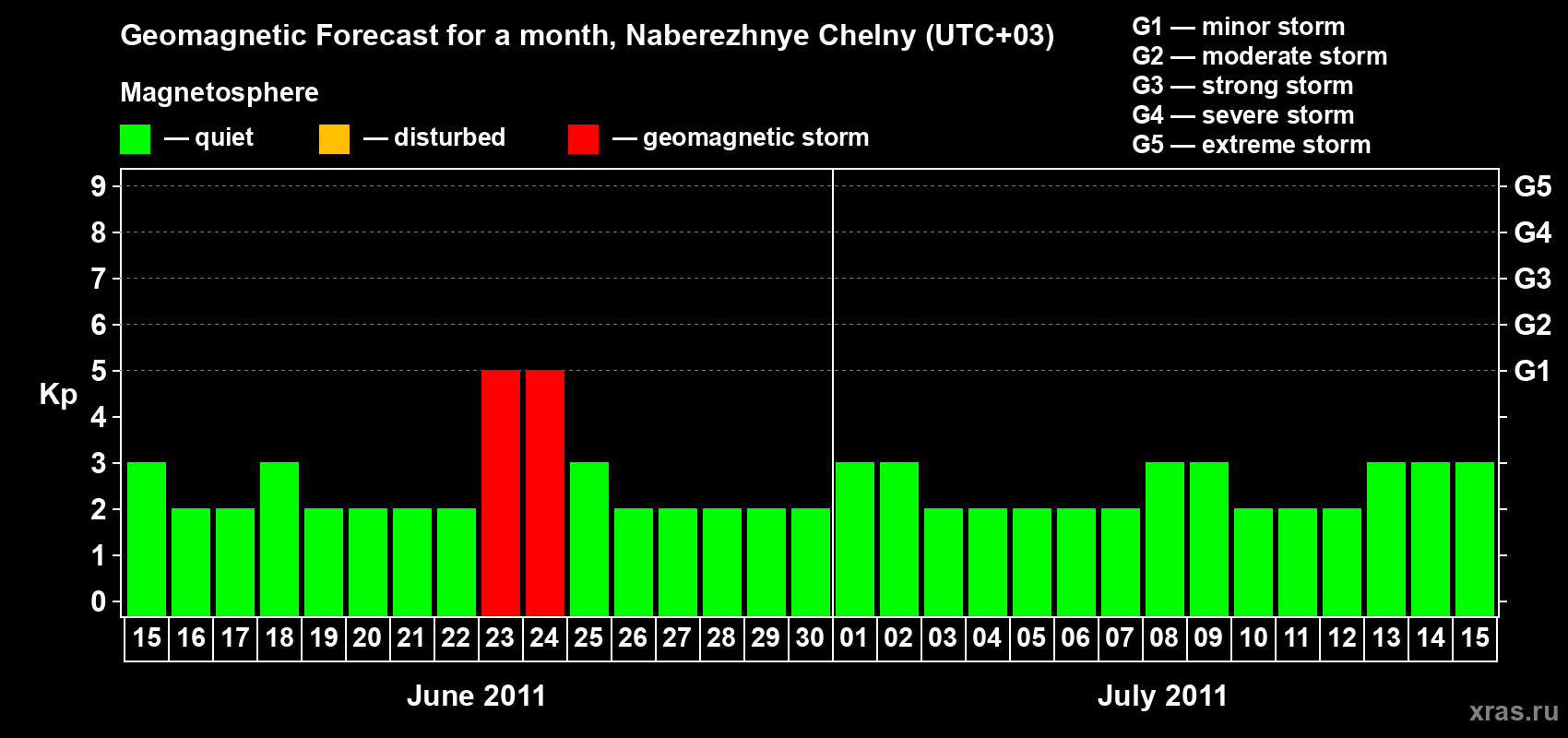 Forecast of the daily maximal value of geomagnetic index Kp for <b>1 month</b> (31 days) <b>from Jun 15, 2011 to Jul 15, 2011</b>
