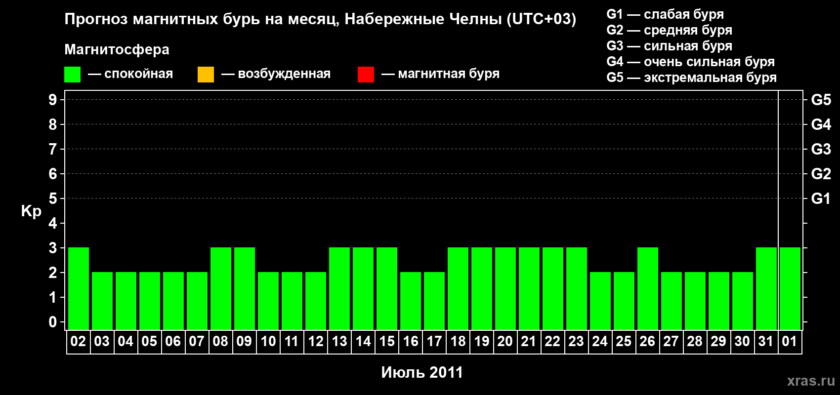 Прогноз максимального суточного геомагнитного индекса Kp на <b>1 месяц</b> (31 день) <b>с 02 июля по 01 августа 2011 г</b>