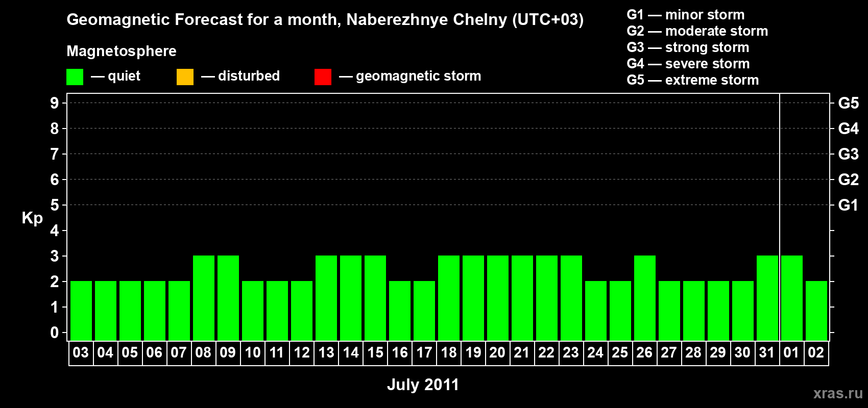 Forecast of the daily maximal value of geomagnetic index Kp for <b>1 month</b> (31 days) <b>from Jul 03, 2011 to Aug 02, 2011</b>