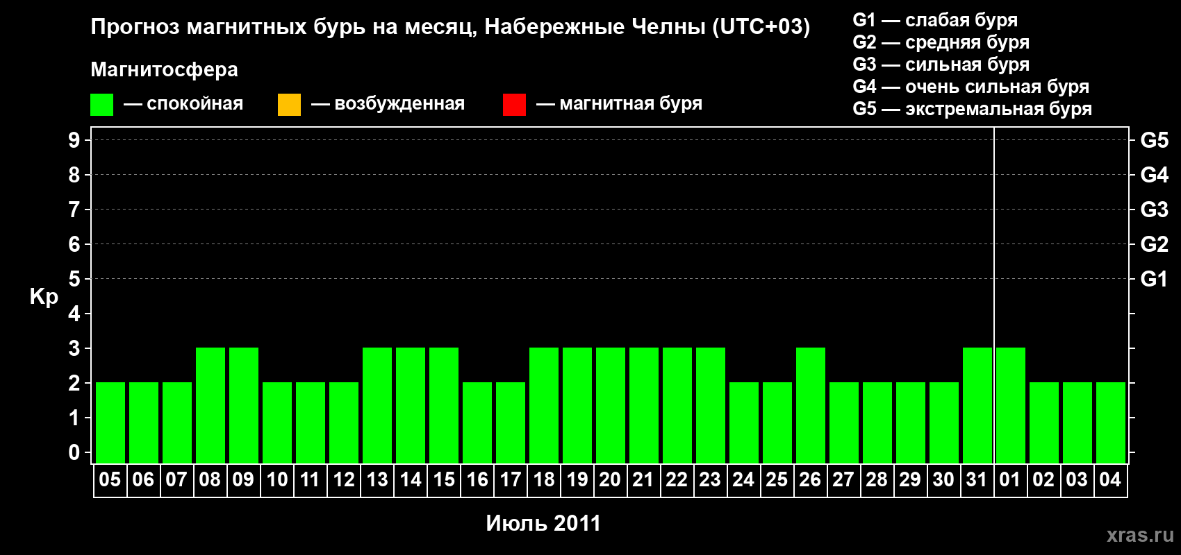 Прогноз максимального суточного геомагнитного индекса Kp на <b>1 месяц</b> (31 день) <b>с 05 июля по 04 августа 2011 г</b>
