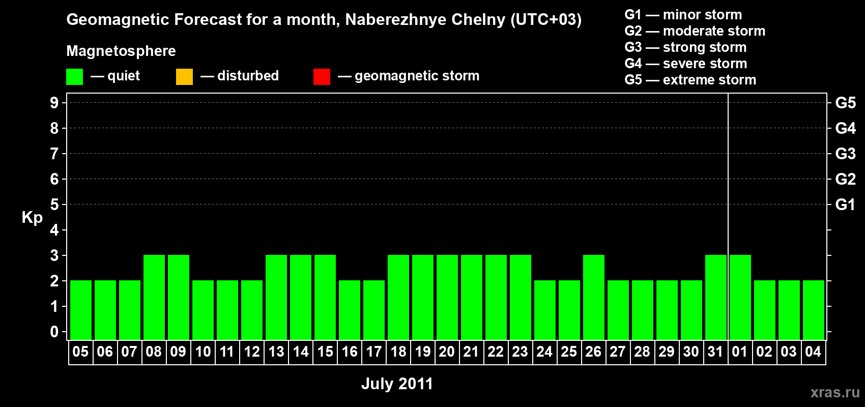 Forecast of the daily maximal value of geomagnetic index Kp for <b>1 month</b> (31 days) <b>from Jul 05, 2011 to Aug 04, 2011</b>