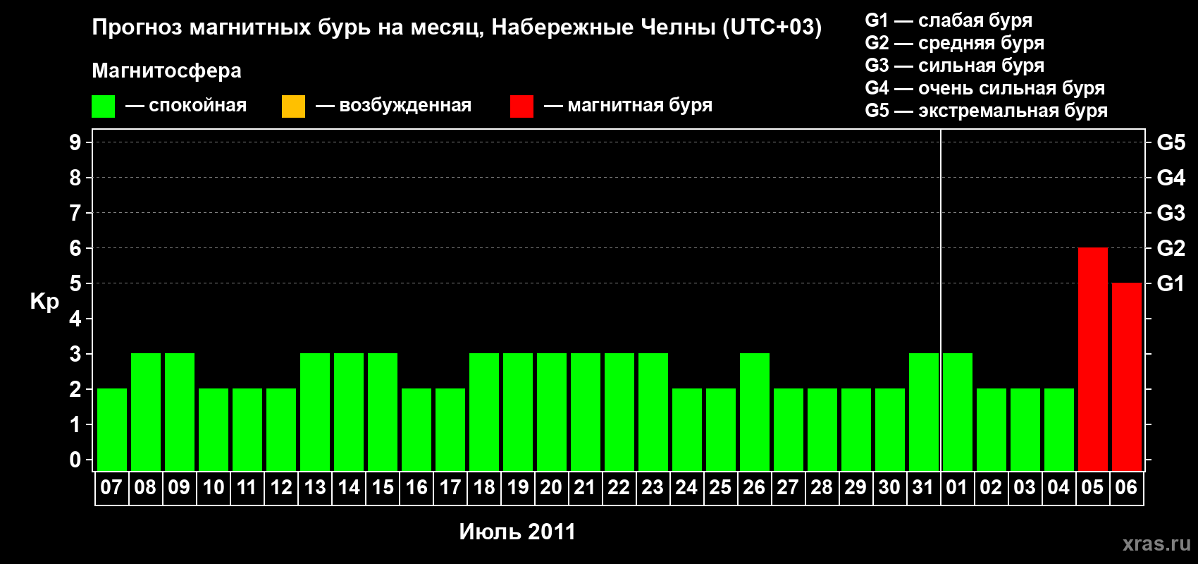 Прогноз максимального суточного геомагнитного индекса Kp на <b>1 месяц</b> (31 день) <b>с 07 июля по 06 августа 2011 г</b>