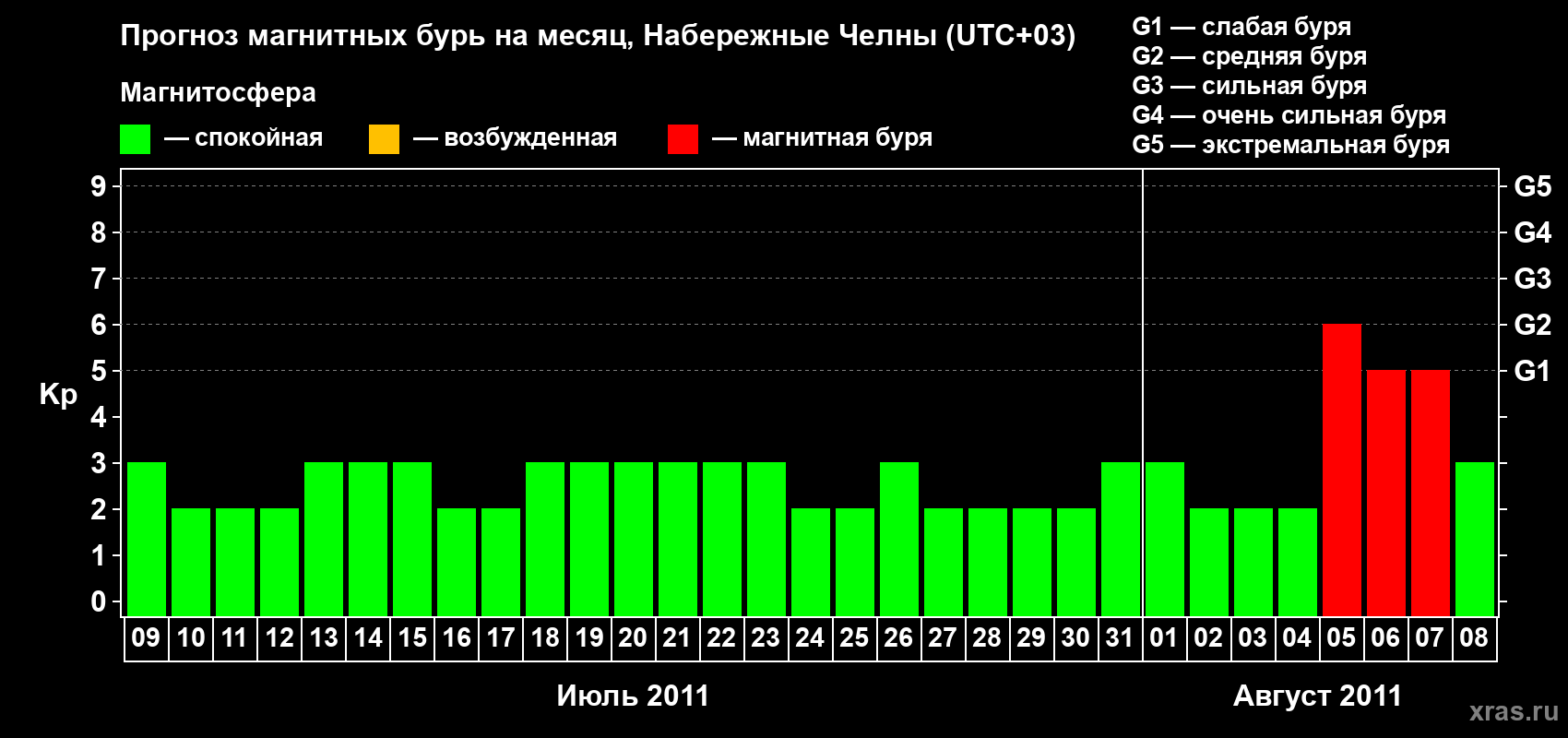 Прогноз максимального суточного геомагнитного индекса Kp на <b>1 месяц</b> (31 день) <b>с 09 июля по 08 августа 2011 г</b>