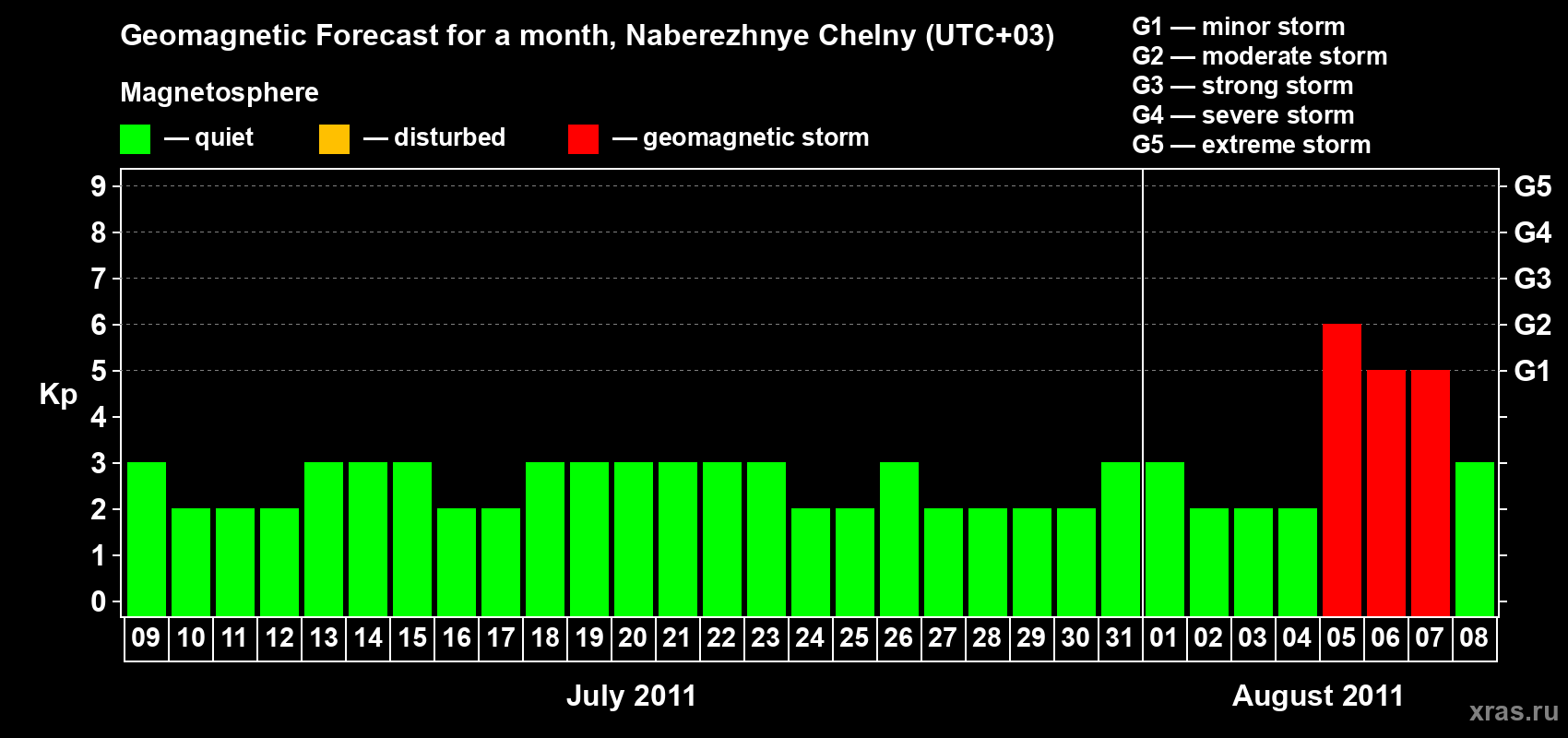 Forecast of the daily maximal value of geomagnetic index Kp for <b>1 month</b> (31 days) <b>from Jul 09, 2011 to Aug 08, 2011</b>
