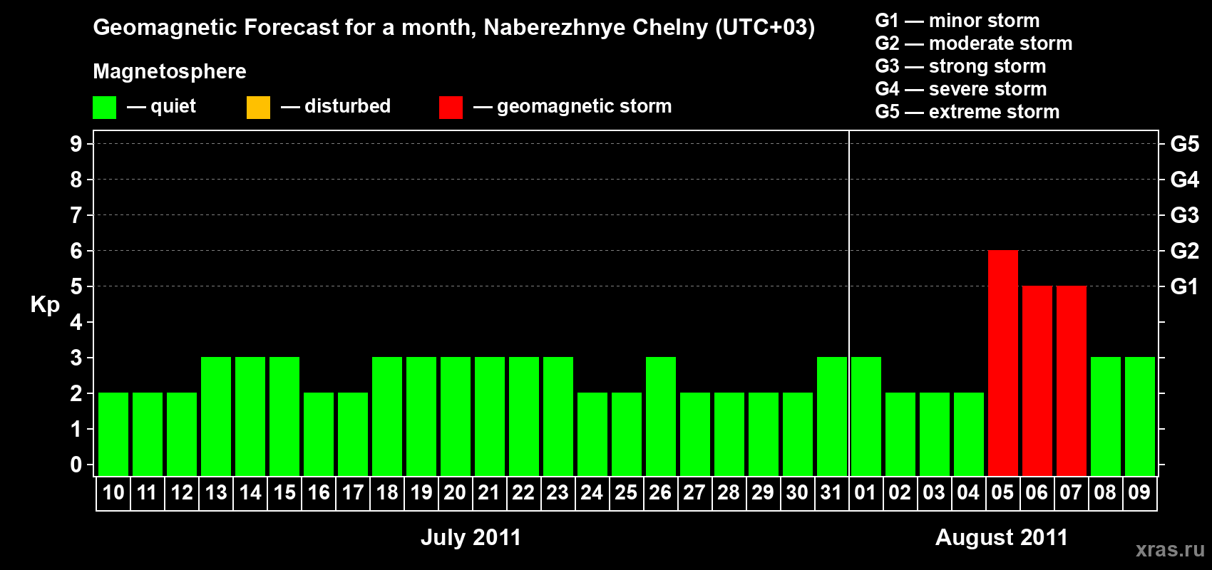 Forecast of the daily maximal value of geomagnetic index Kp for <b>1 month</b> (31 days) <b>from Jul 10, 2011 to Aug 09, 2011</b>