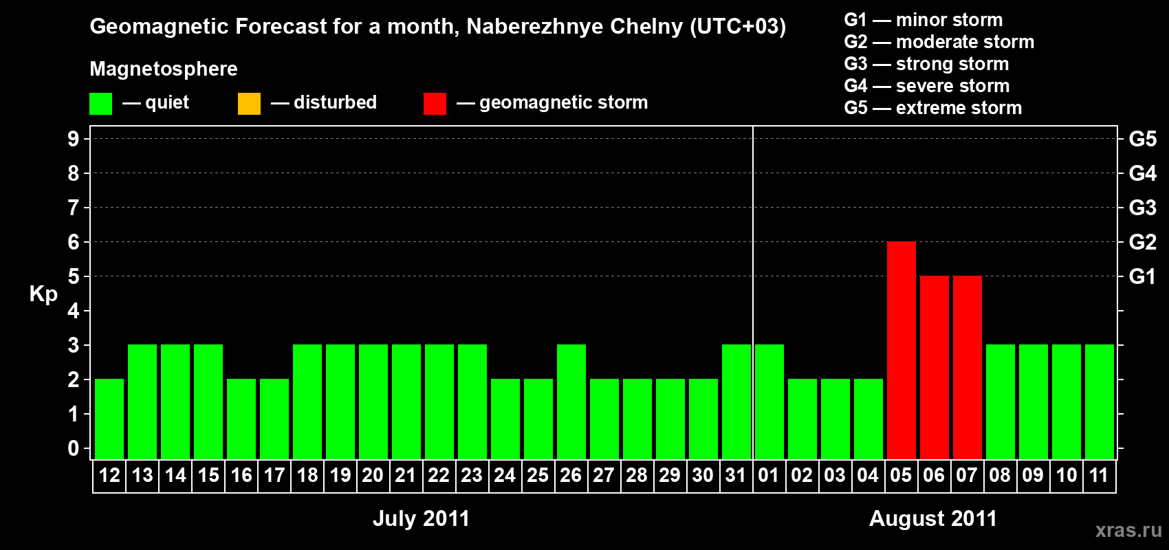 Forecast of the daily maximal value of geomagnetic index Kp for <b>1 month</b> (31 days) <b>from Jul 12, 2011 to Aug 11, 2011</b>