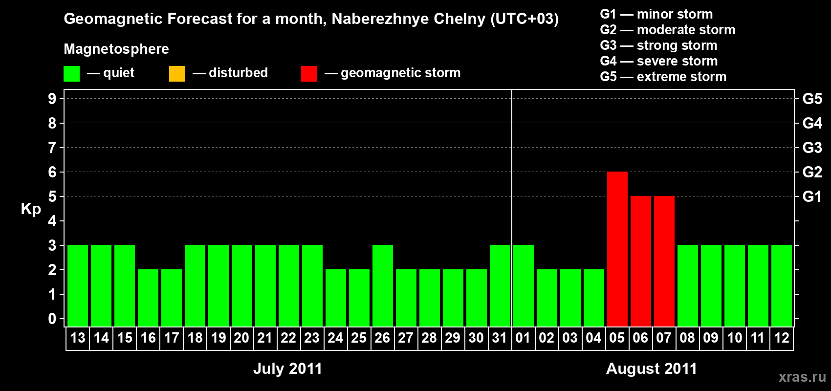 Forecast of the daily maximal value of geomagnetic index Kp for <b>1 month</b> (31 days) <b>from Jul 13, 2011 to Aug 12, 2011</b>
